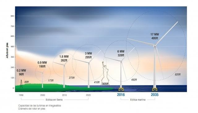 el futuro de la energia eolica son los aerogeneradores gigantes grafica 12664