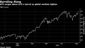 el petroleo amplia sus ganancias y el wti supera los 75 dolares por la crisis energetica mundial grafica 12924
