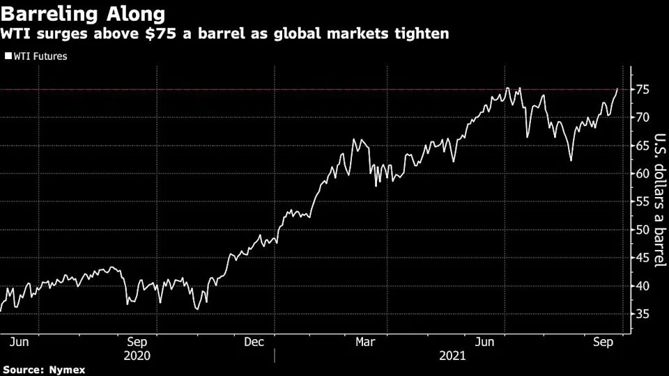 el petroleo amplia sus ganancias y el wti supera los 75 dolares por la crisis energetica mundial grafica 12924