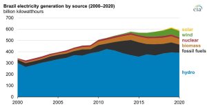La energia hidroelectrica representa el 66% de la generacion electrica de brasil en 2020