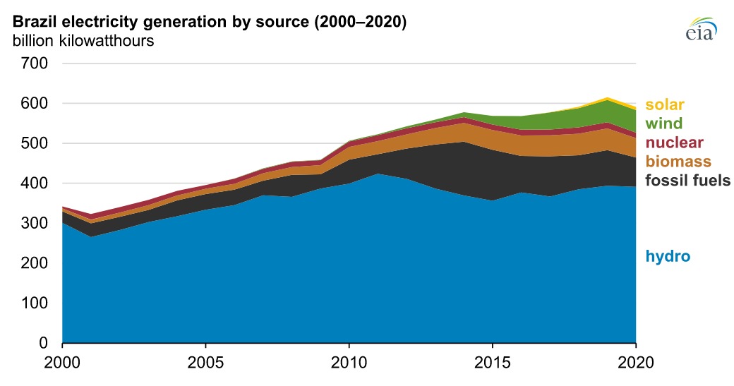 La energia hidroelectrica representa el 66% de la generacion electrica de brasil en 2020