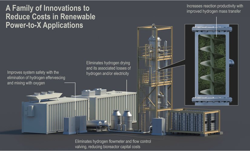 Figura 1. Una familia de innovaciones para reducir el coste de las aplicaciones renovables Power-to-X