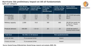 hurricane ida preliminary impact on us oil fundamentals impacto preliminar del huracan ida 12661