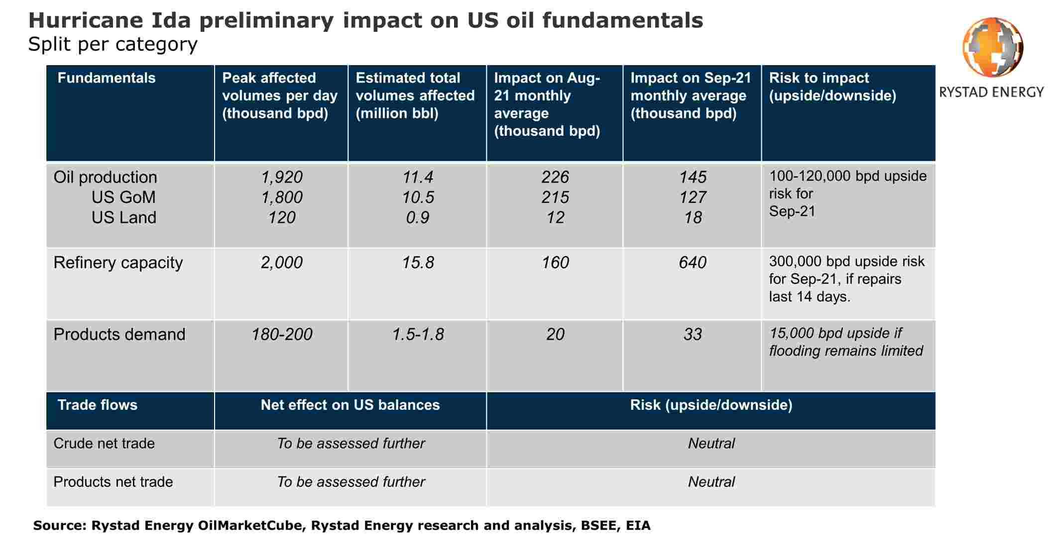 hurricane ida preliminary impact on us oil fundamentals impacto preliminar del huracan ida 12661