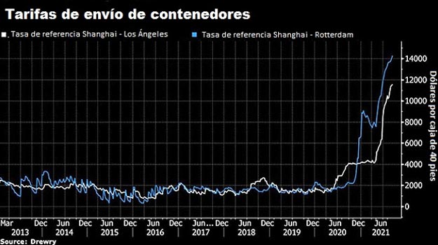 importantes companias navieras aseguran que los precios de envio al contado han tocado techo 12819