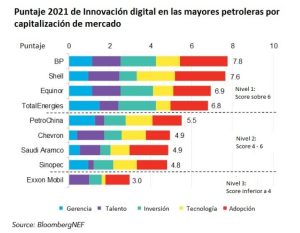 Figura 1. Índice de Innovación digital de BNEF para las mayores petroleras mundiales