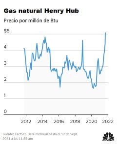 la escasez de gas en europa podria hacer que todo el mundo pague mas por el este invierno grafica 12793