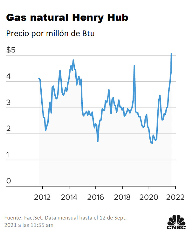 la escasez de gas en europa podria hacer que todo el mundo pague mas por el este invierno grafica 12793