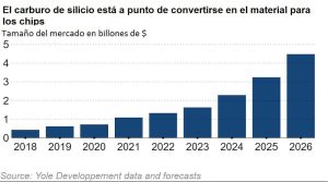 liderado por tesla los evs impulsan el cambio de la industria de los chips mas alla del silicio grafica 12747