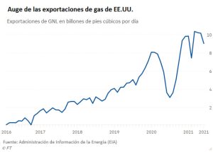 los exportadores estadounidenses de gnl planean aprovechar la escasez en europa grafica 12916