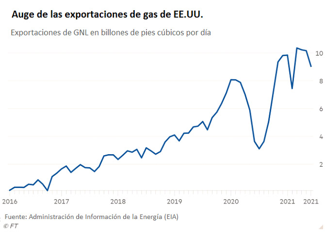 los exportadores estadounidenses de gnl planean aprovechar la escasez en europa grafica 12916