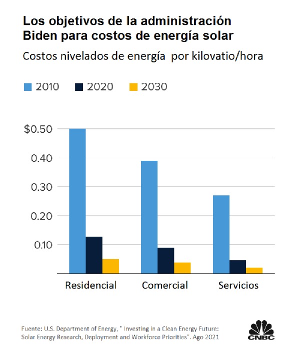 Figura 1. Los objetivos de la administración Biden para costos de energía solar