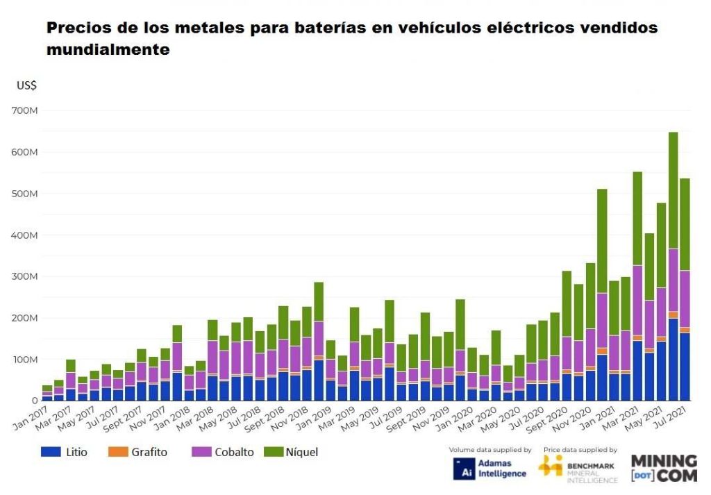 Figura 1. Los precios en el EV Metal Index
