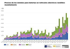 Figura 1. Los precios en el EV Metal Index