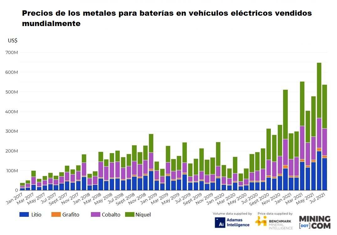 Figura 1. Los precios en el EV Metal Index