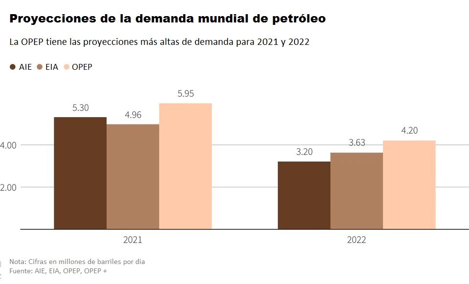 Figura 1.&nbsp;Proyecciones de la demanda mundial de petróleo. Fuente: Reuters