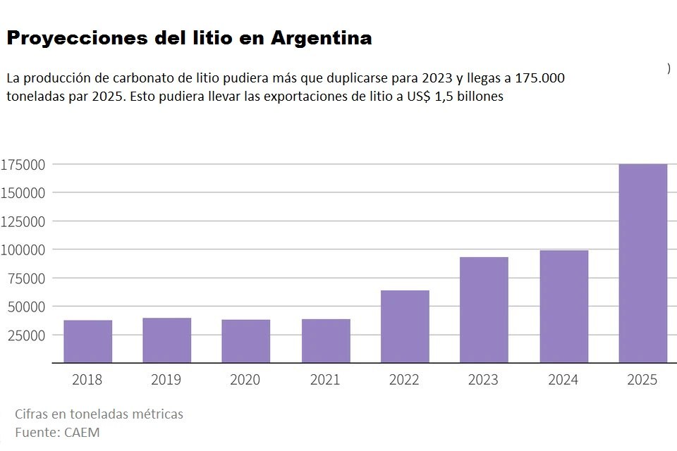 Figura 1. Proyecciones de las exportaciones de litio en Argentina