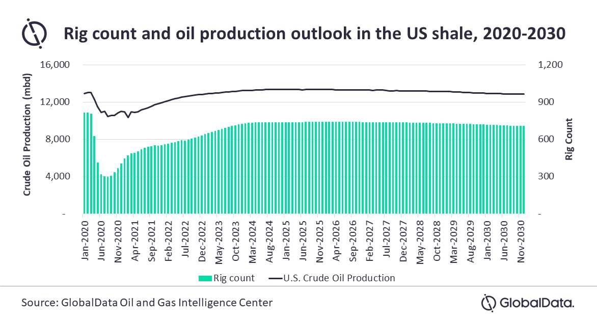 Figura 1.&nbsp;Recuento de plataformas y perspectivas de producción de shale oil EE.UU.