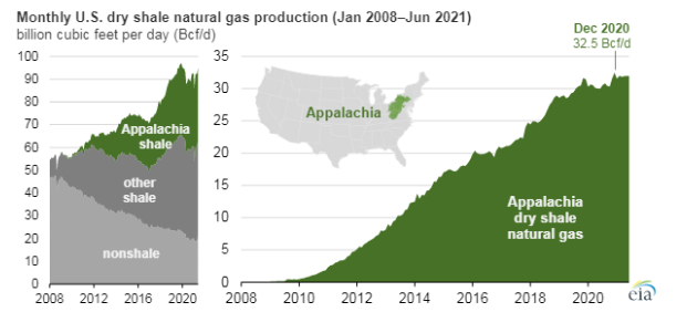 Figura 1. Producción mensual de shale gas natural en Estados Unidos