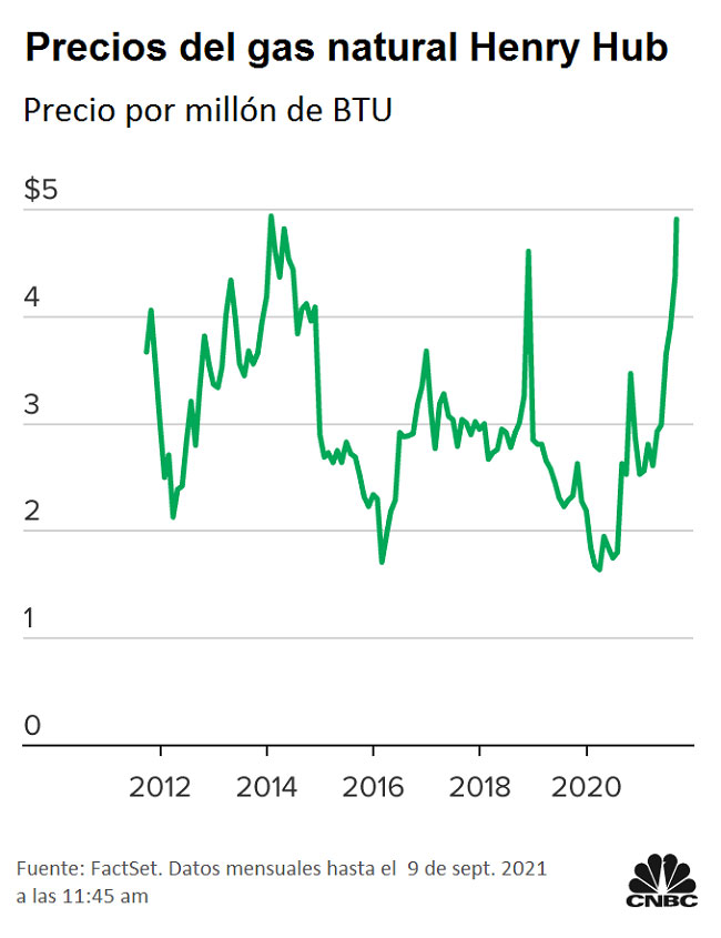 sube el precio del gas natural y este invierno podria ser el mas caro en 13 anos 12760
