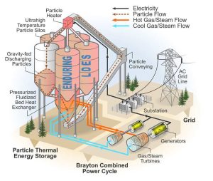 Figura 1. Funcionamiento de la tecnología ENDURING del NREL