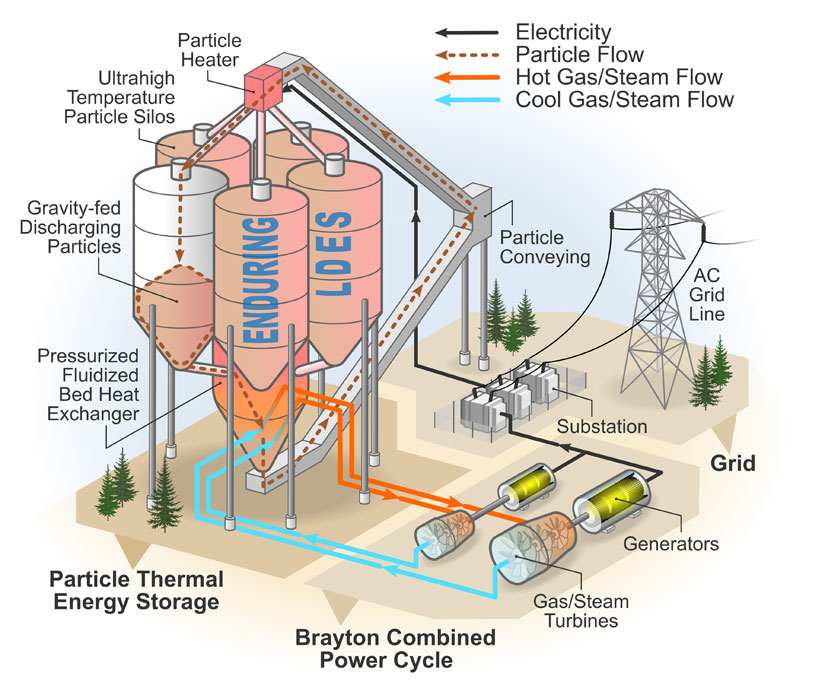 Figura 1. Funcionamiento de la tecnología ENDURING del NREL
