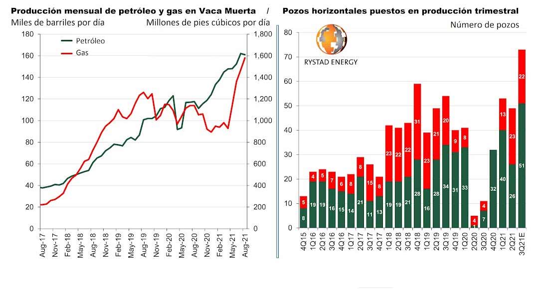 un nuevo record vaca muerta es el yacimiento de esquisto de mas rapido crecimiento del mundo grafica 12964