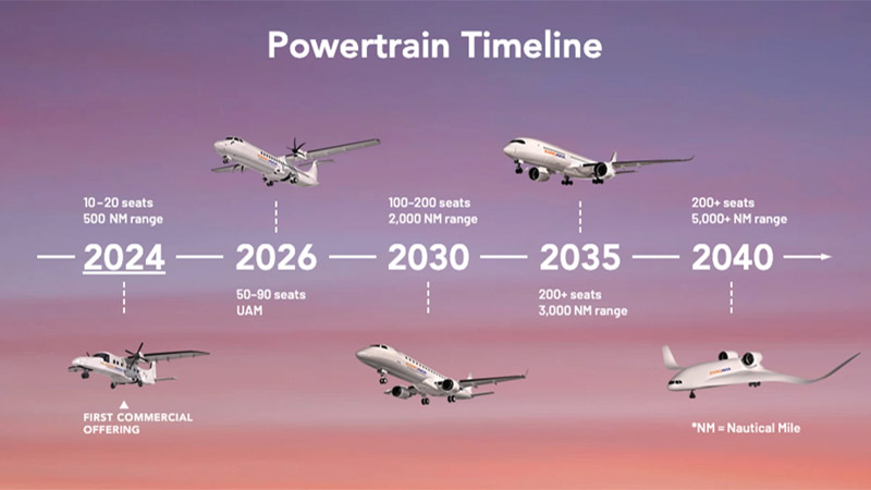 alaska air y zeroavia desarrollan un avion electrico de hidrogeno de 800 km de autonomia grafica2 13243