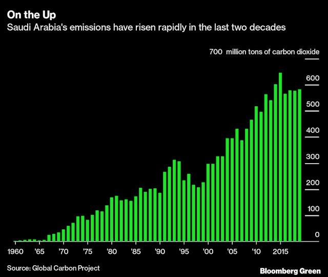 arabia saudi el mayor exportador de petroleo del mundo se compromete a ser neutro en carbono para 2060 grafica 13204