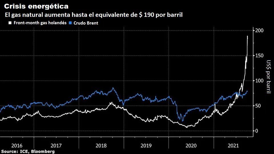 Figura 1. Comparación de precios del gas holandés y el crudo Brent