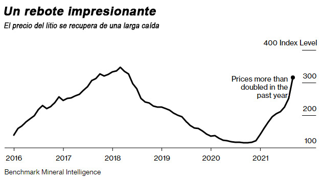 el litio vuelve a subir porque las mineras no pueden seguirle el ritmo al boom de las baterias grafica 13028