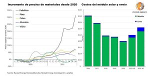 incremento precios materia prima modulos solares figura1 13254