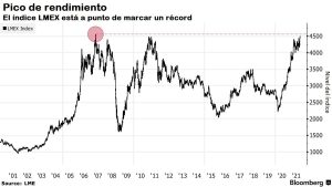 Figura 1. El índice LME está a punto de alcanzar un récord.