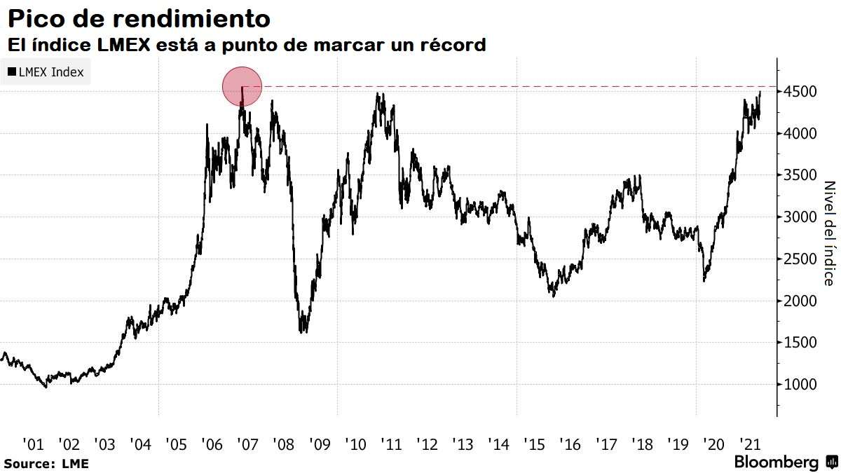 Figura 1. El índice LME está a punto de alcanzar un récord.