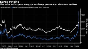 la crisis de energia mundial presiona el suministro de aluminio grafica 13069