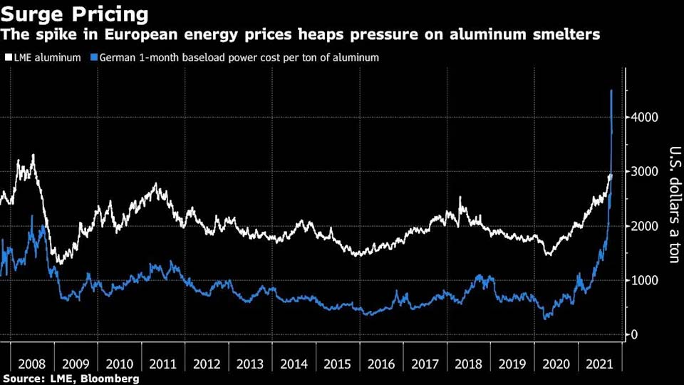 la crisis de energia mundial presiona el suministro de aluminio grafica 13069