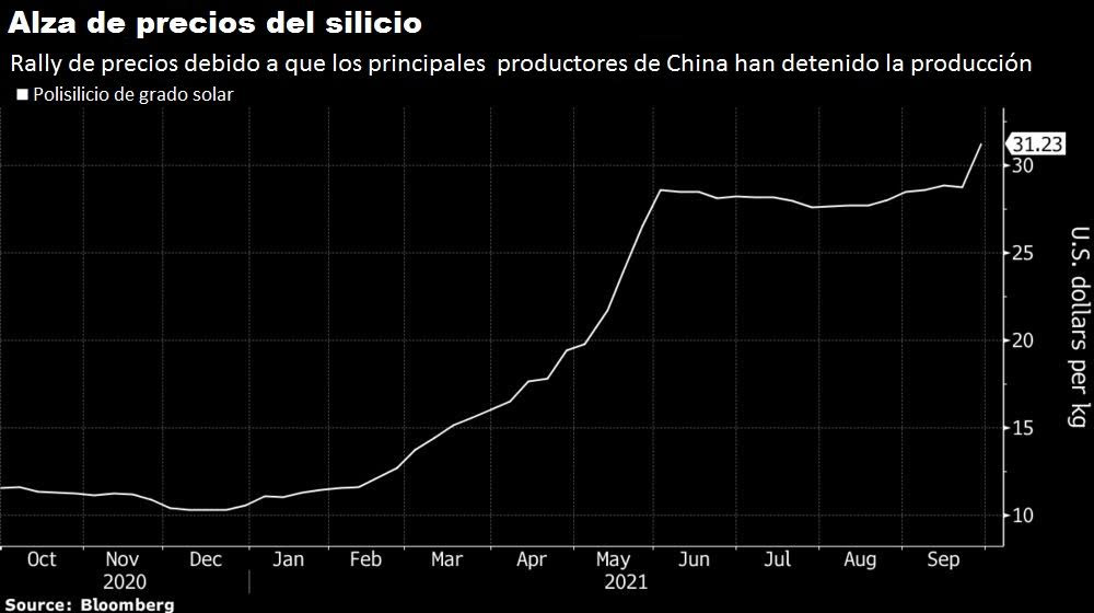 la energia solar podria ser la proxima victima de la crisis del carbon en china grafica 12978