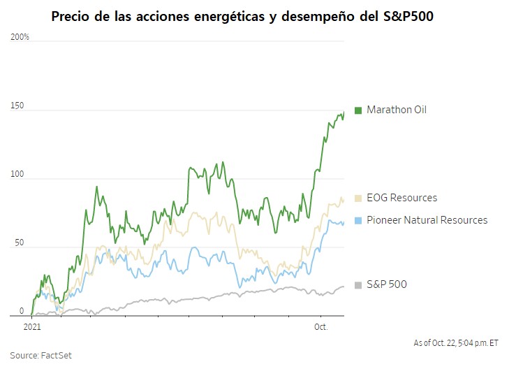 Figura 1. Desempeño del S&P500 y el valor de algunas acciones energéticas