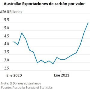 Figura 1. El valor de las exportaciones de carbón de Australia siguieron creciendo