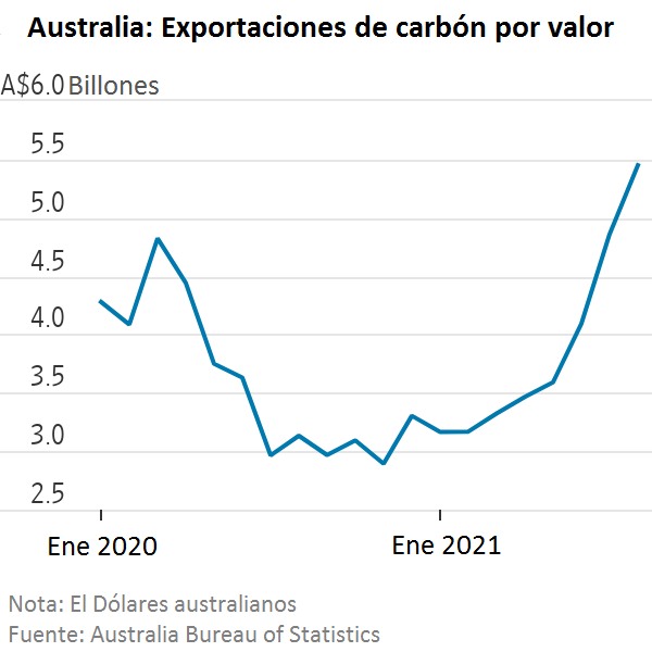 Figura 1. El valor de las exportaciones de carbón de Australia siguieron creciendo