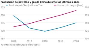 china incrementa la inversion en exploracion y produccion a pesar de la transicion energetica grafica 13338