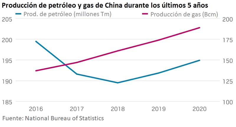 china incrementa la inversion en exploracion y produccion a pesar de la transicion energetica grafica 13338
