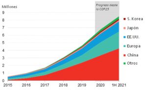 Figura 1. Cifras de EVs hasta el primer semestre 2021