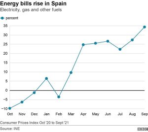 crisis de energia en espana el aumento de la factura dificulta la recuperacion economica tras la pandemia grafica 13298