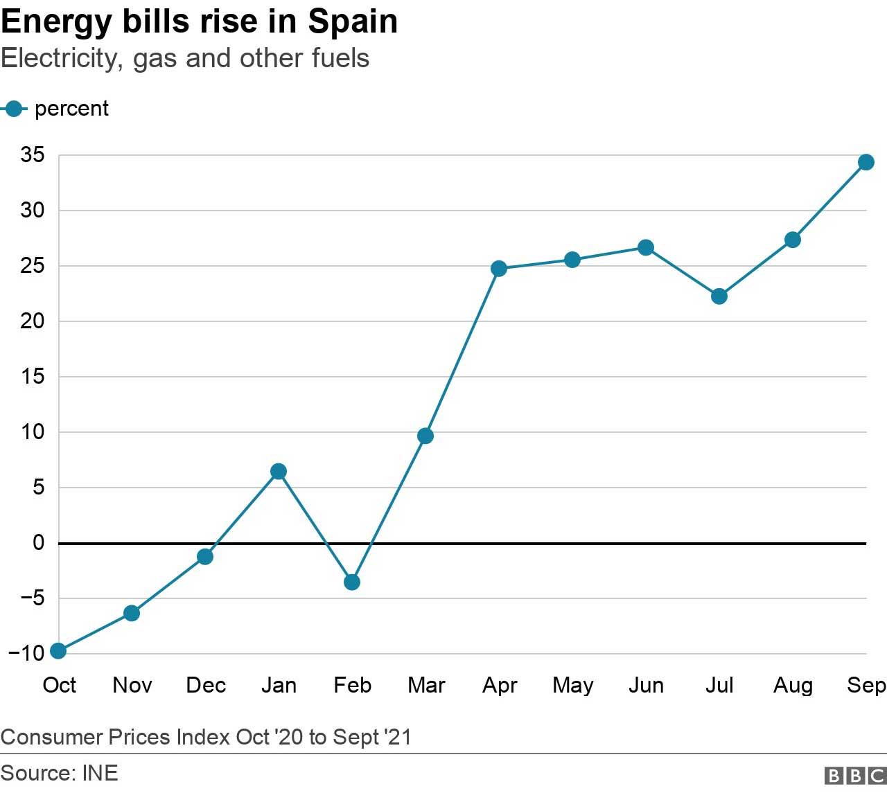 crisis de energia en espana el aumento de la factura dificulta la recuperacion economica tras la pandemia grafica 13298
