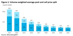 Figura 1. División del precio medio de los paquetes y las células ponderado por volumen