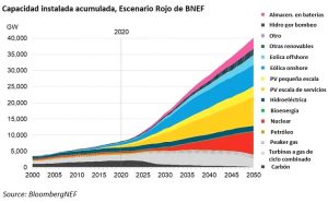 el renacimiento de la energia nuclear para lograr las emisiones cero en 2050 grafica 13372