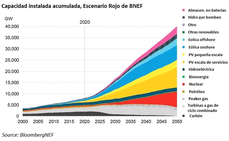 el renacimiento de la energia nuclear para lograr las emisiones cero en 2050 grafica 13372