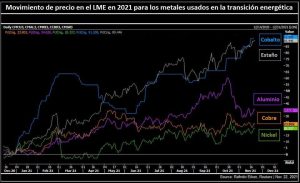 Figura 1. Evolución de los precios de materias primas en el London Metal Exchange