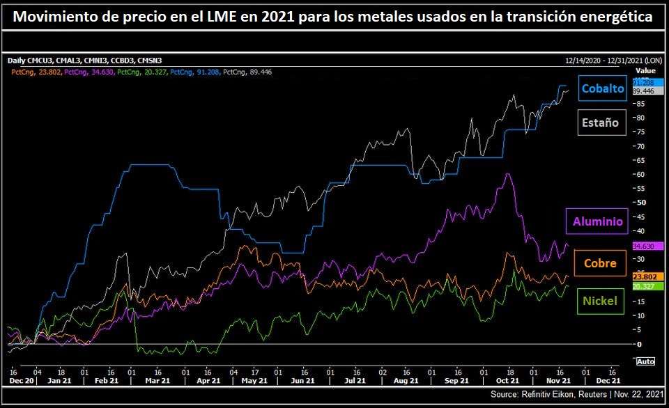 Figura 1. Evolución de los precios de materias primas en el London Metal Exchange